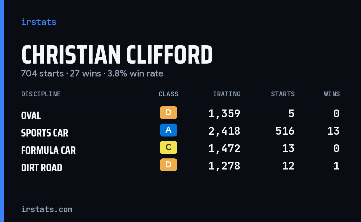 Loading... iRacing stats card