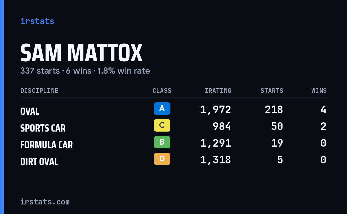 Loading... iRacing stats card