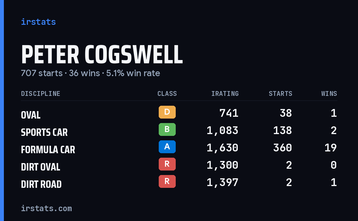 Loading... iRacing stats card
