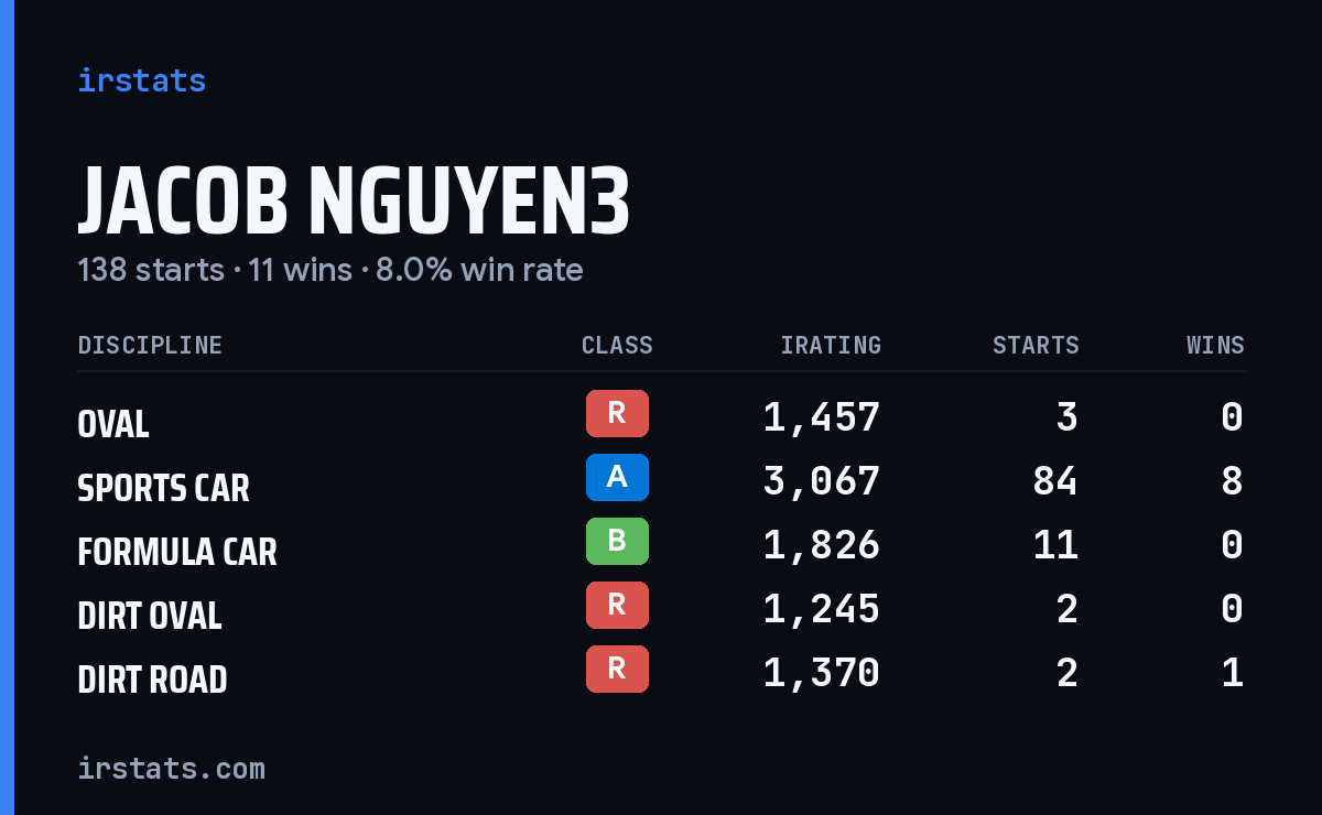 Loading... iRacing stats card