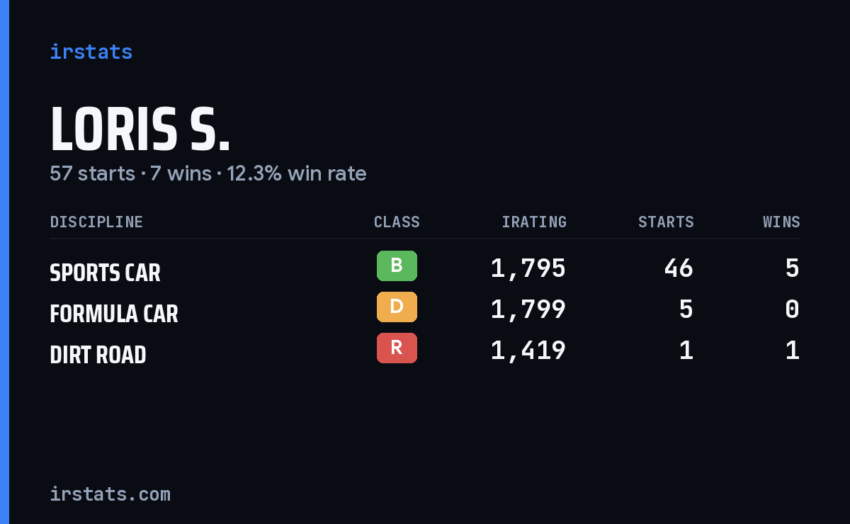 Loading... iRacing stats card