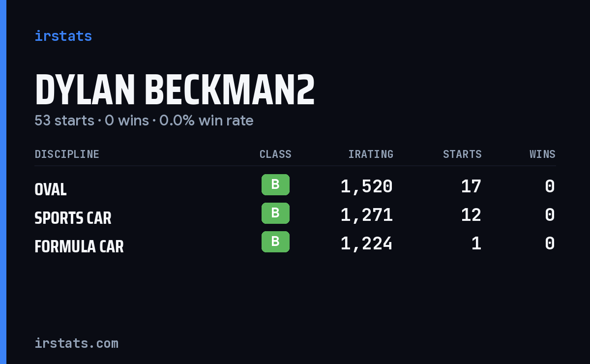 Dylan Beckman2 iRacing stats card