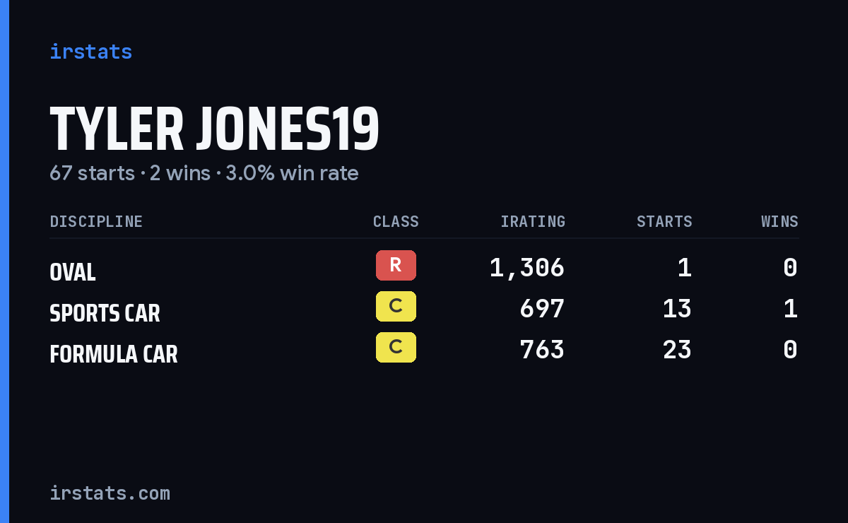 Tyler Jones19 iRacing stats card
