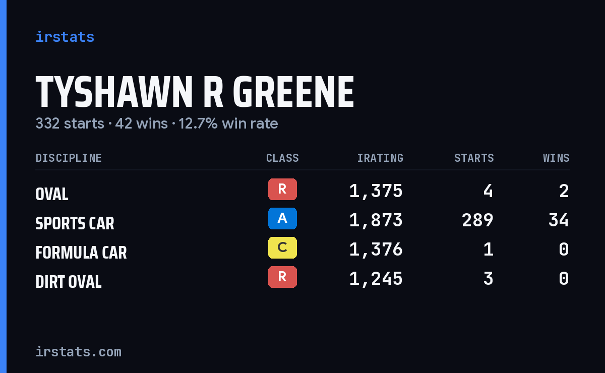 Loading... iRacing stats card