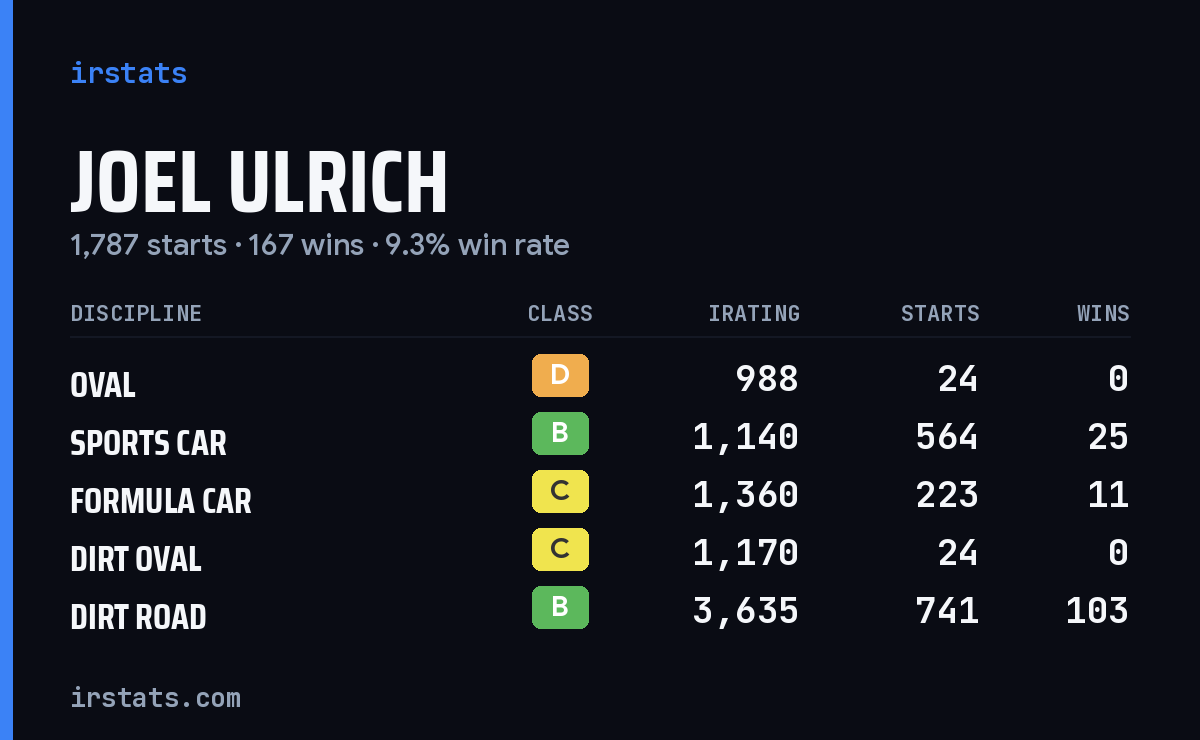 Loading... iRacing stats card