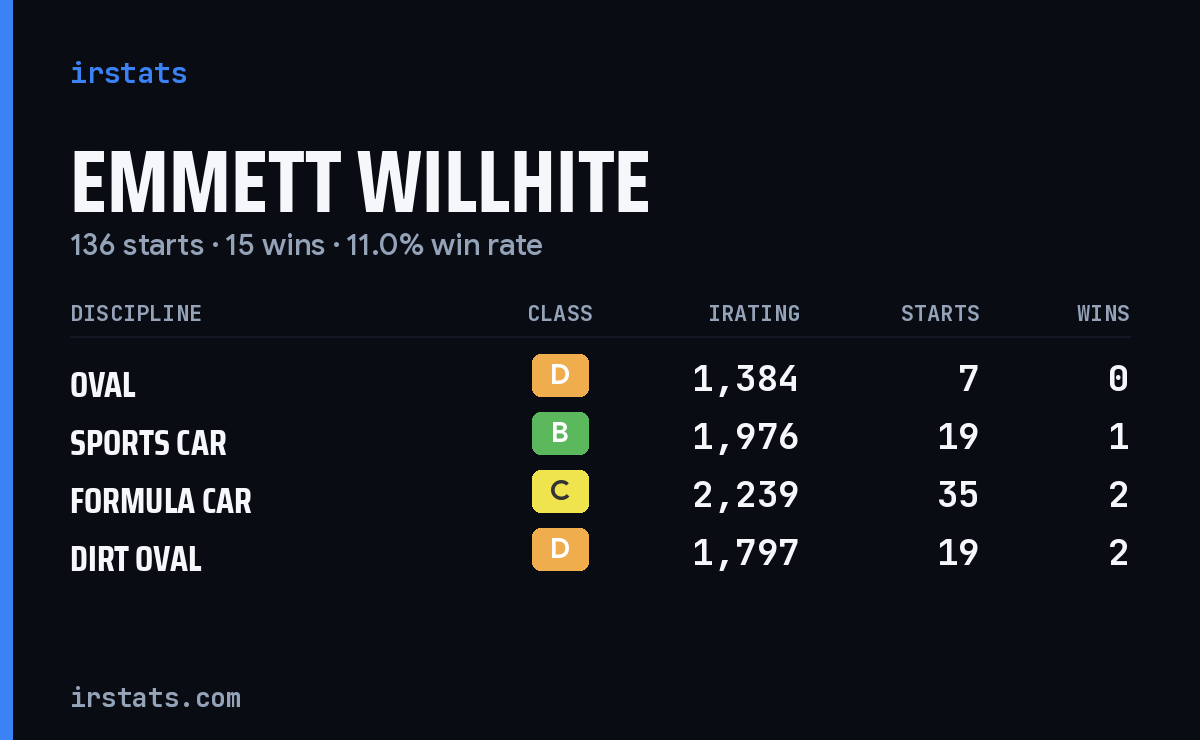 Emmett Willhite iRacing stats card