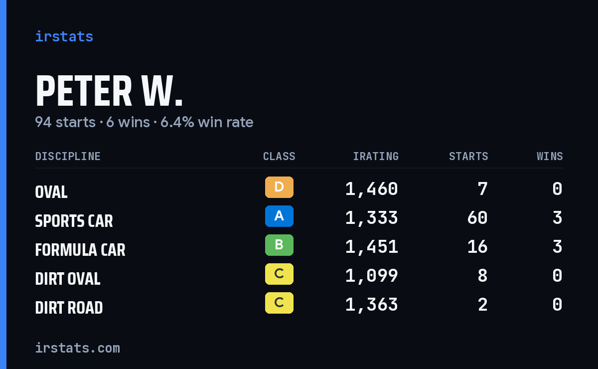 Loading... iRacing stats card