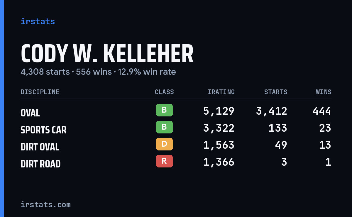 Cody W. Kelleher iRacing stats card