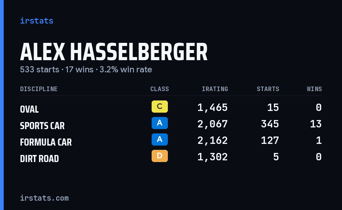 Loading... iRacing stats card