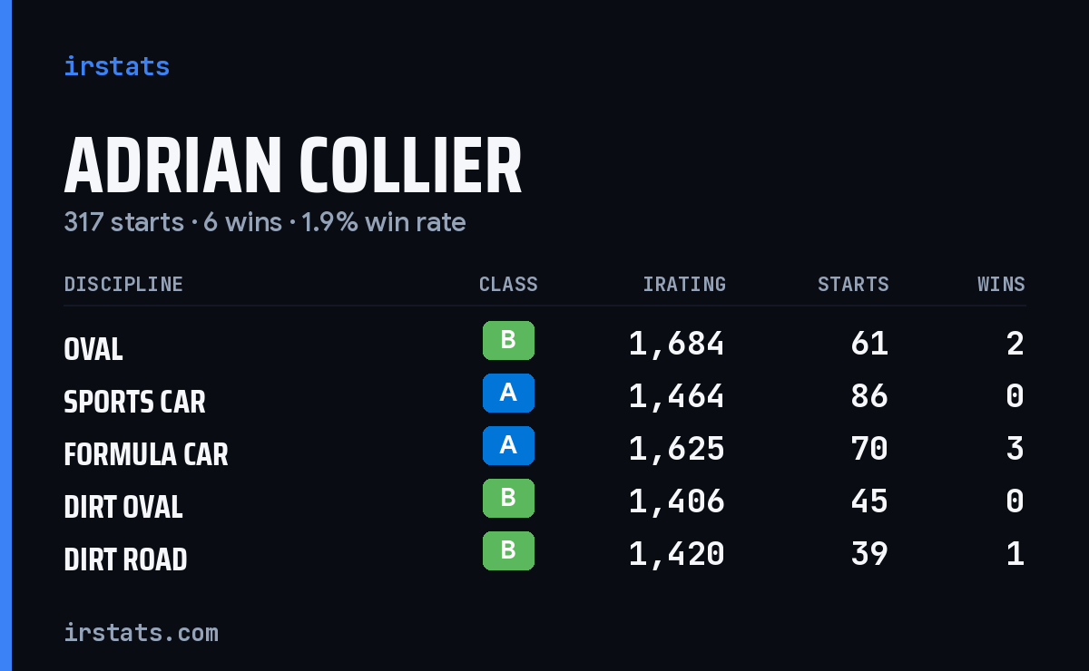 Loading... iRacing stats card