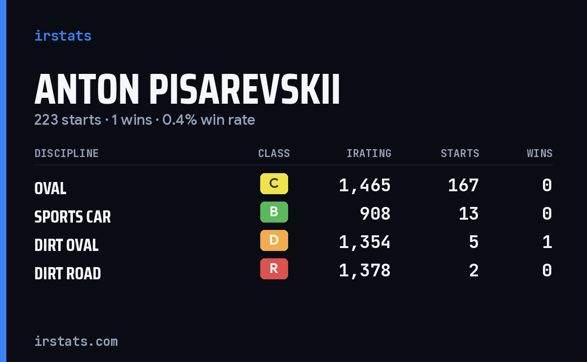 Anton Pisarevskii iRacing stats card