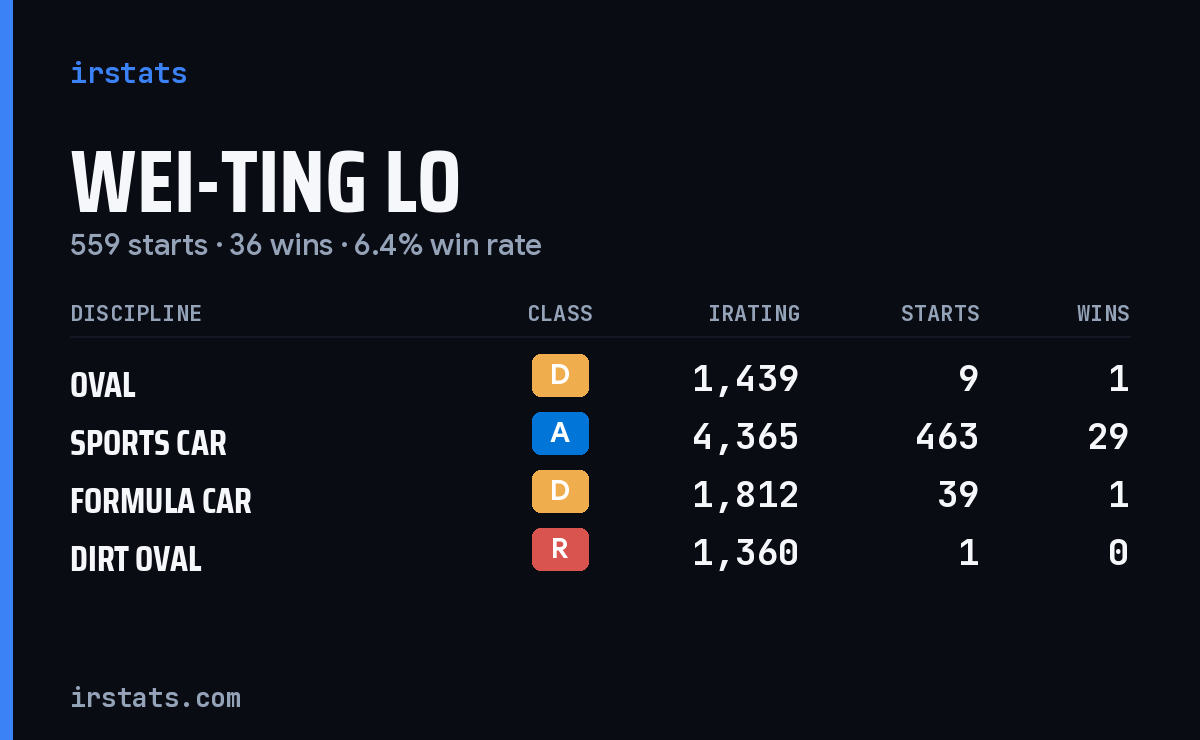 Loading... iRacing stats card