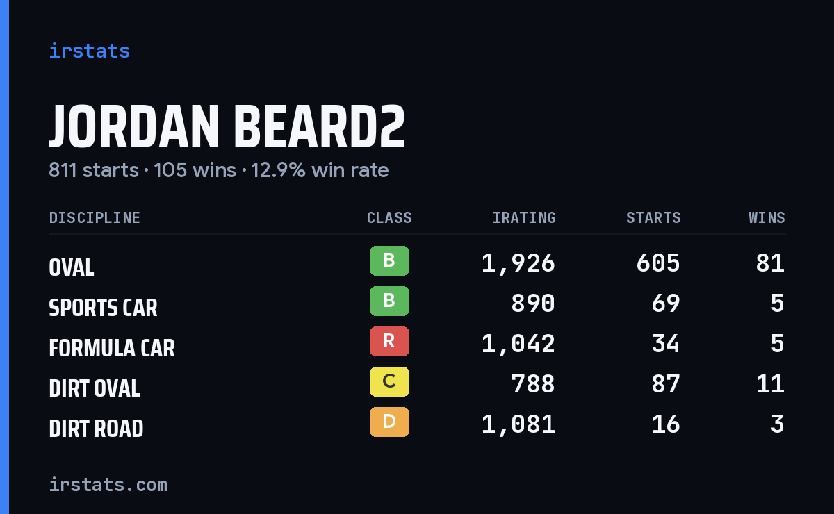 Loading... iRacing stats card