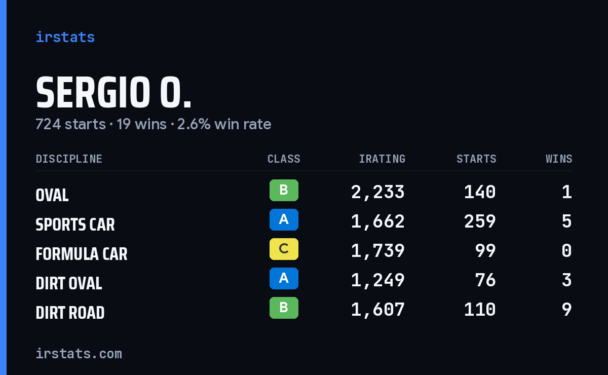 Loading... iRacing stats card