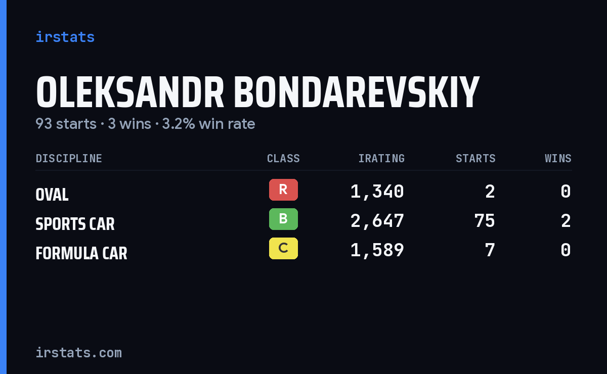 Loading... iRacing stats card