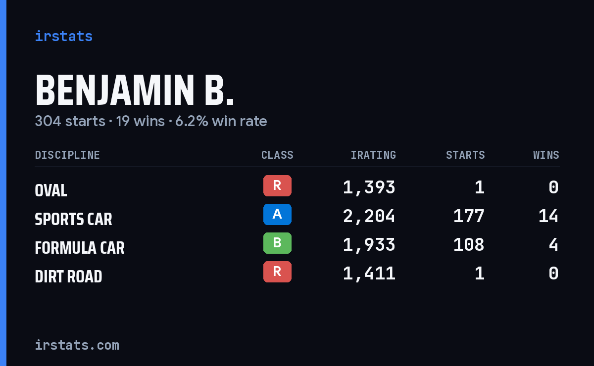 Loading... iRacing stats card
