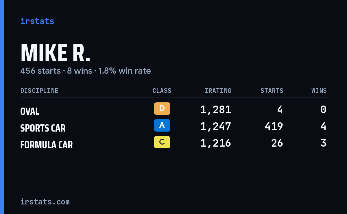 Loading... iRacing stats card