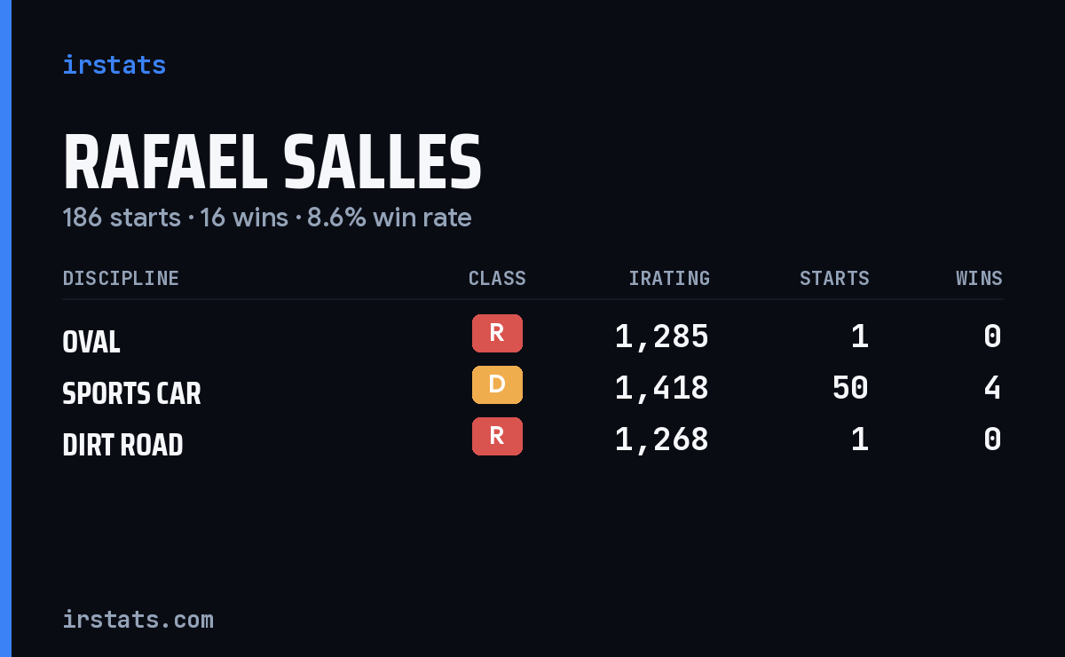Rafael Salles iRacing stats card
