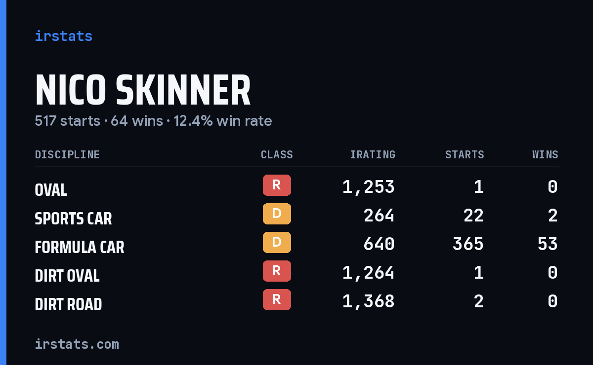 Loading... iRacing stats card