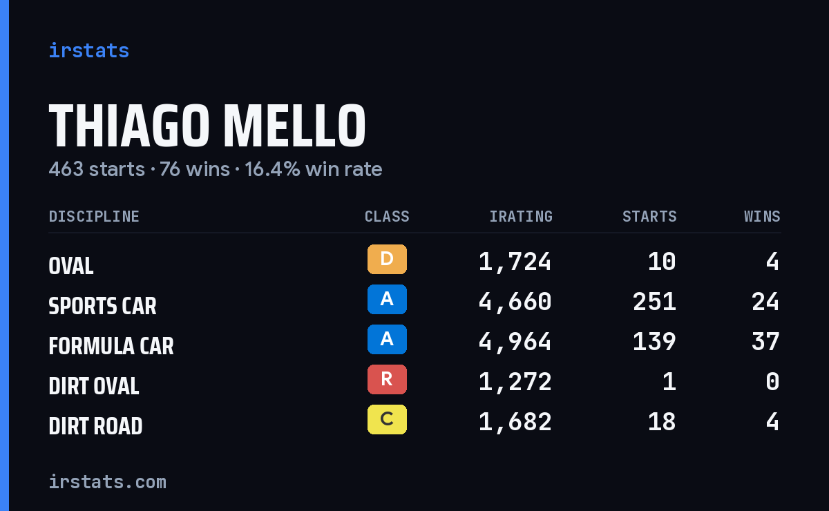 Loading... iRacing stats card