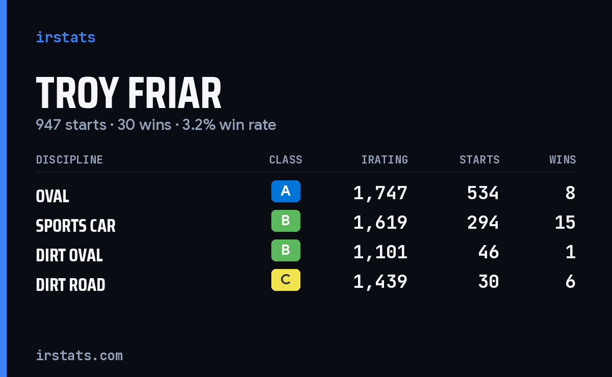Loading... iRacing stats card