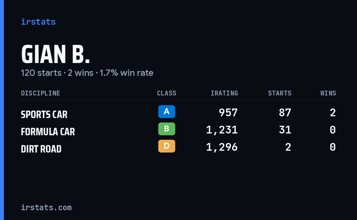 Loading... iRacing stats card