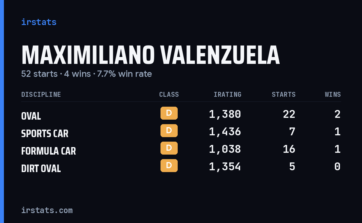 Maximiliano Valenzuela iRacing stats card