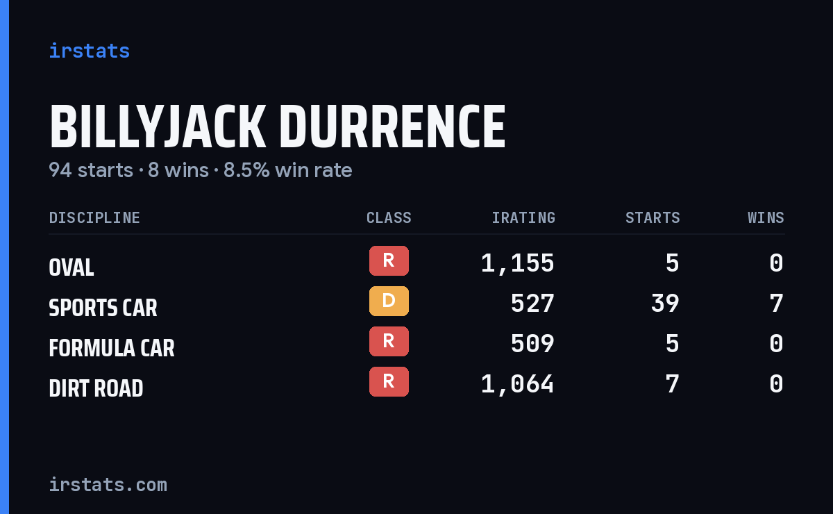 Billyjack Durrence iRacing stats card