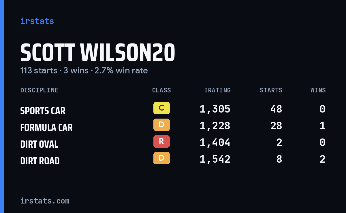 Loading... iRacing stats card