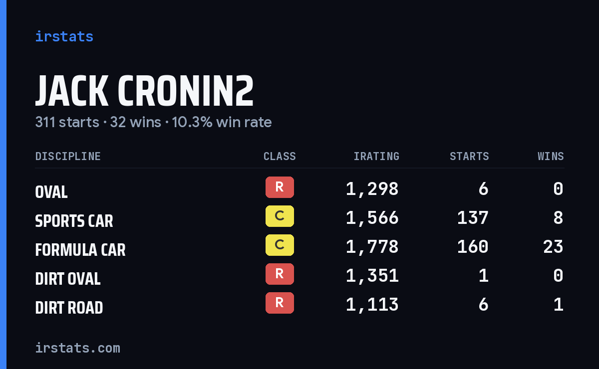 Jack Cronin2 iRacing stats card