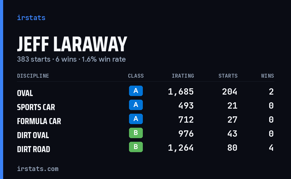 Jeff Laraway iRacing stats card