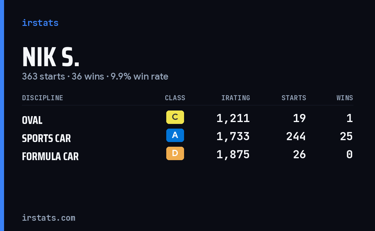 Loading... iRacing stats card