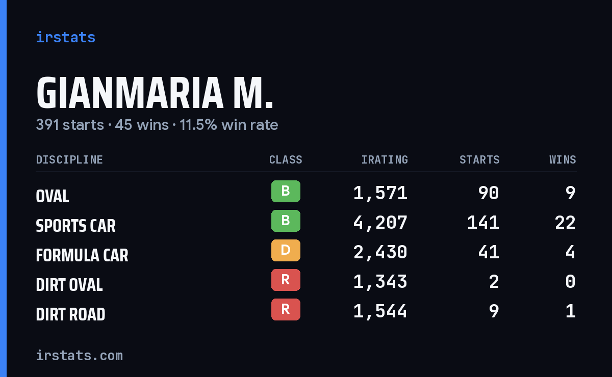 Loading... iRacing stats card
