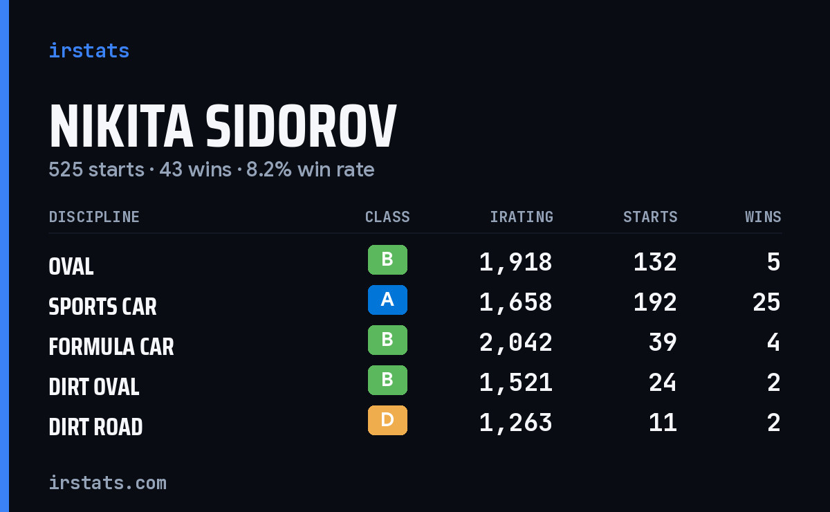 Loading... iRacing stats card