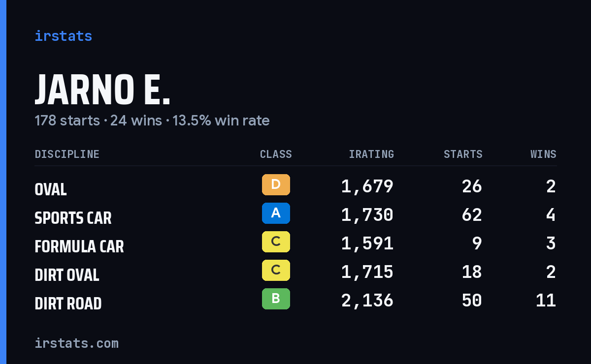Loading... iRacing stats card