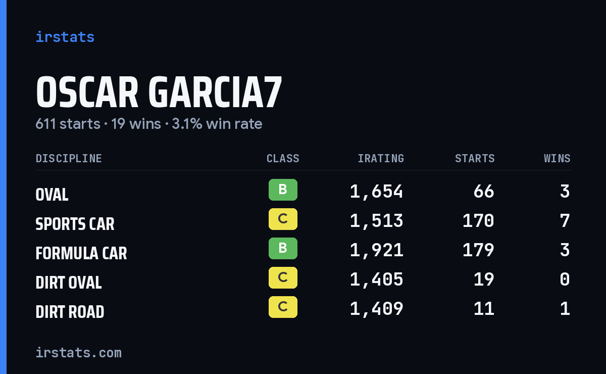 Loading... iRacing stats card