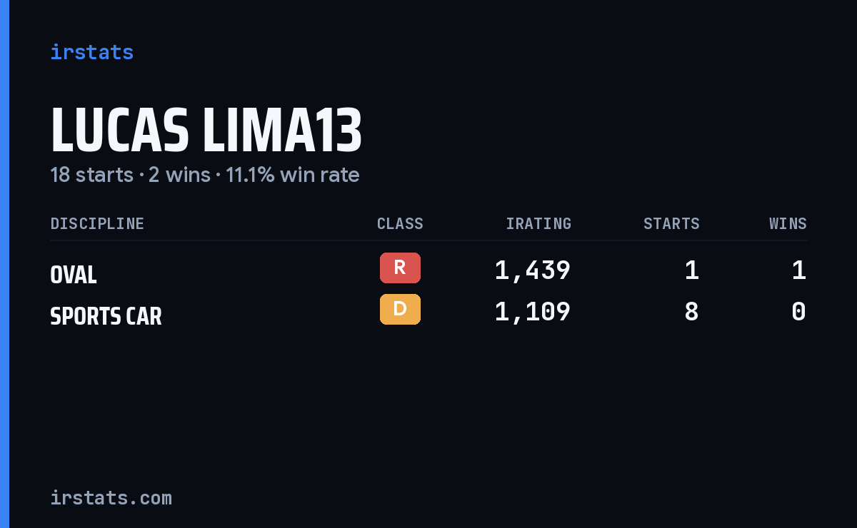 Loading... iRacing stats card