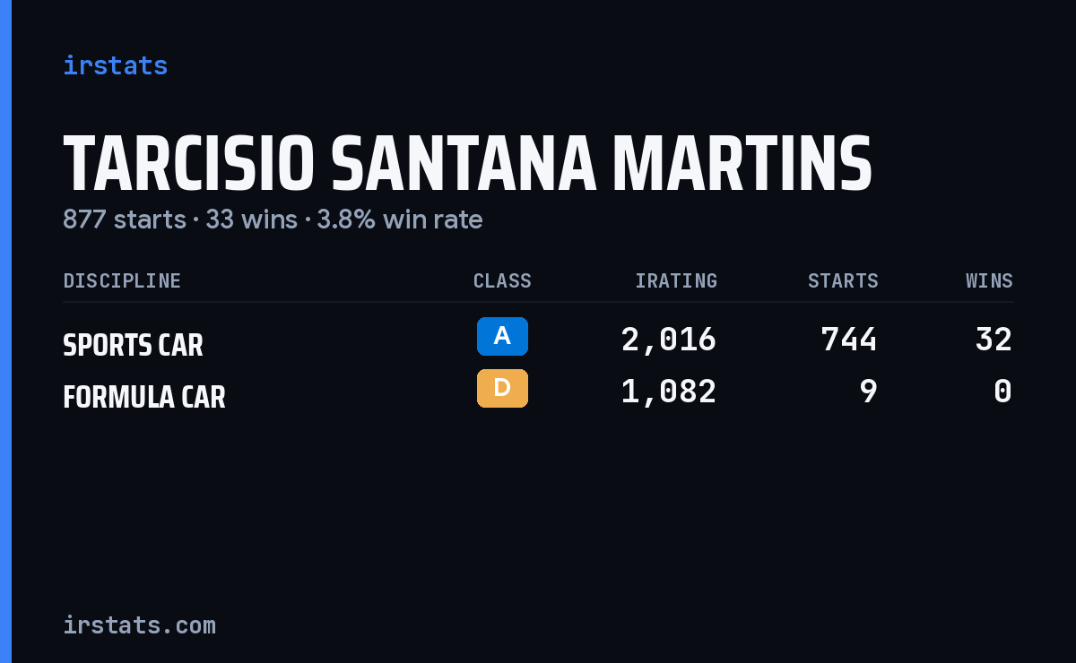 Tarcisio Santana Martins iRacing stats card
