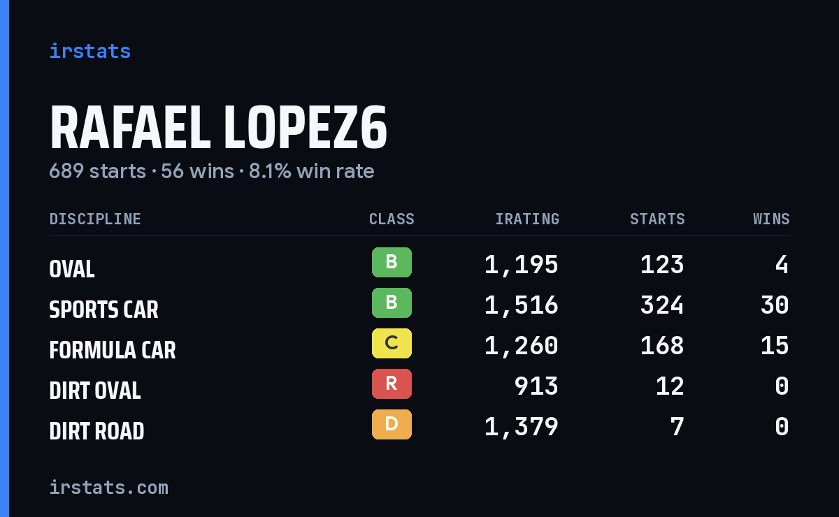 Loading... iRacing stats card