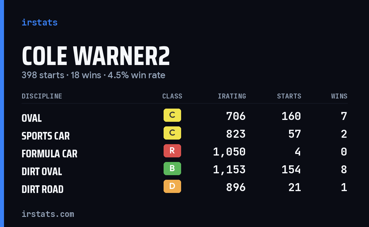 Loading... iRacing stats card