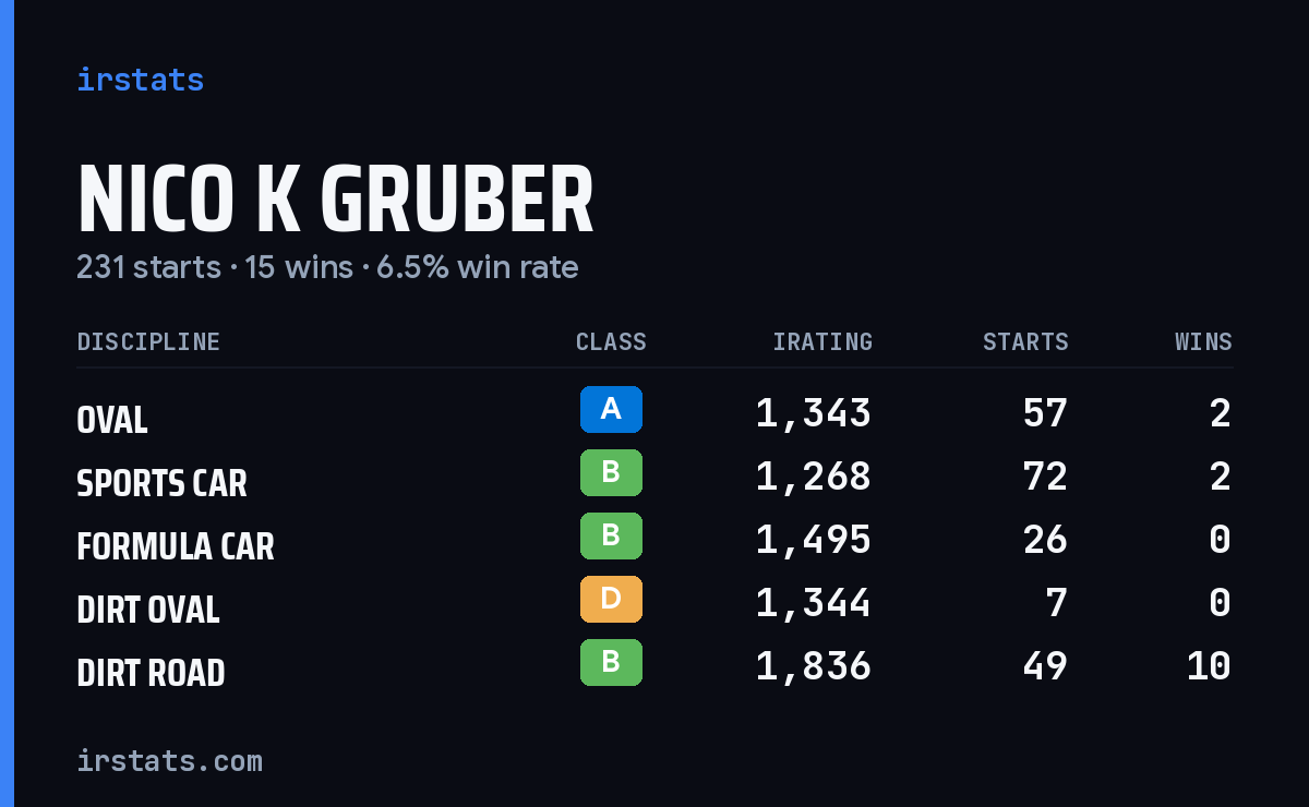 Loading... iRacing stats card