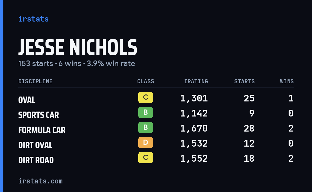 Loading... iRacing stats card