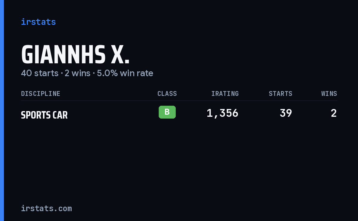 Giannhs X. iRacing stats card