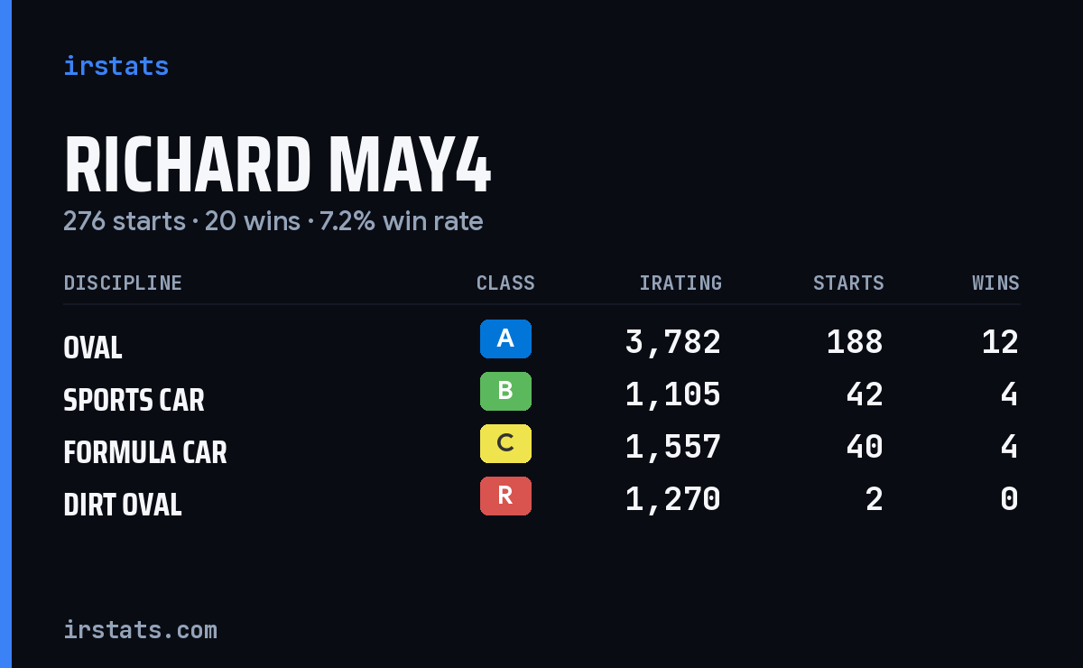Loading... iRacing stats card