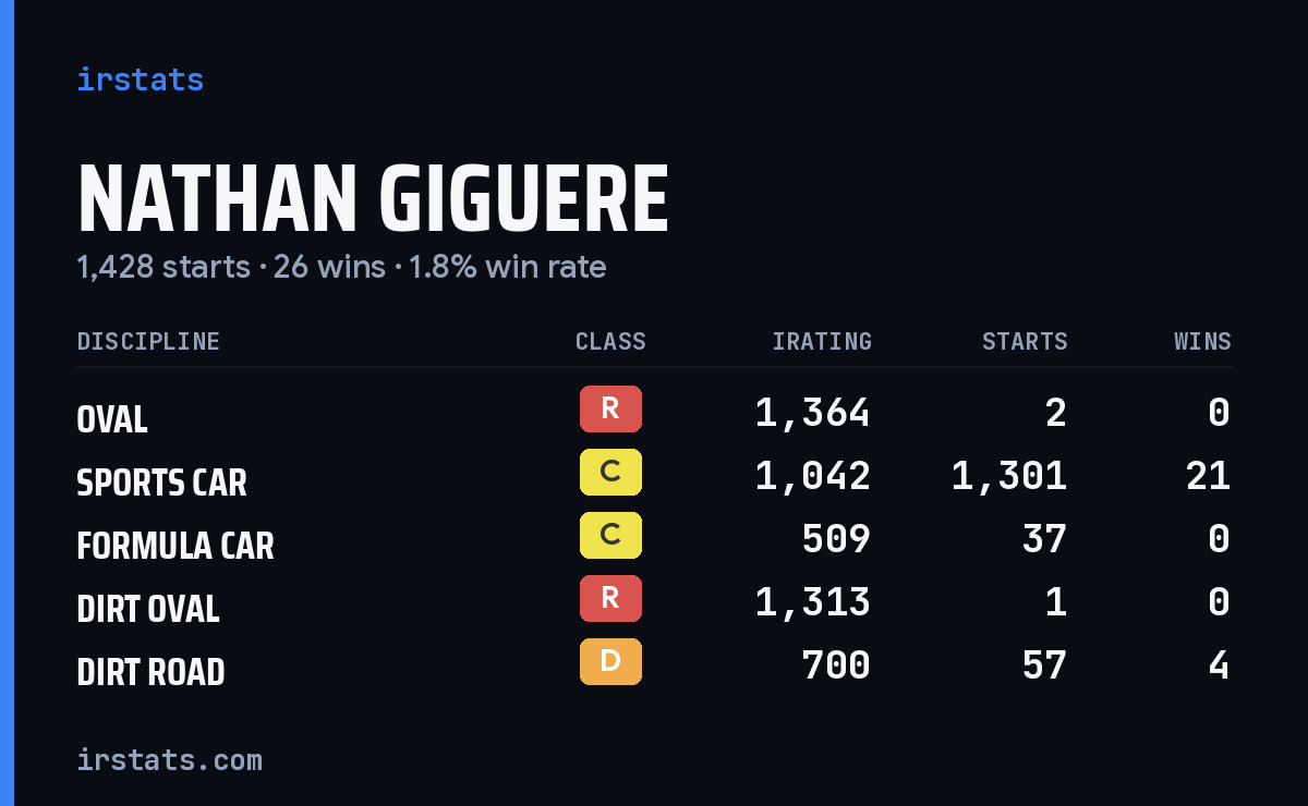 Loading... iRacing stats card