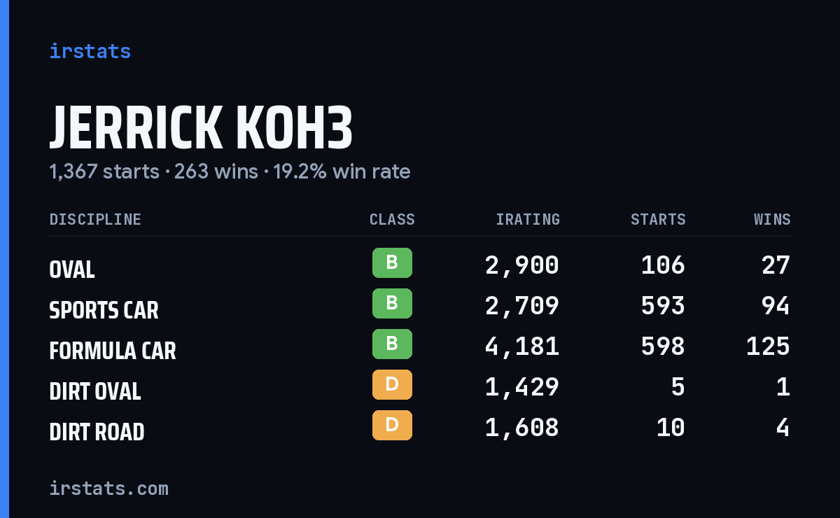 Loading... iRacing stats card
