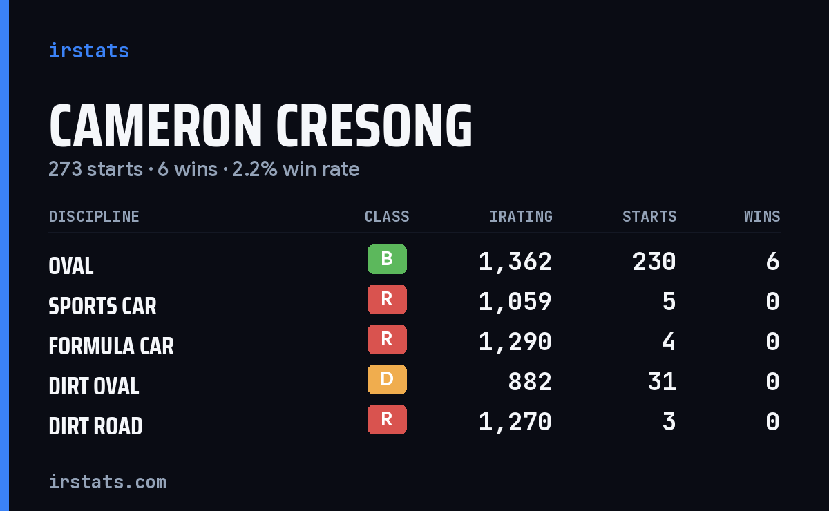 Loading... iRacing stats card