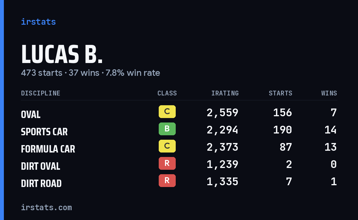 Lucas B. iRacing stats card