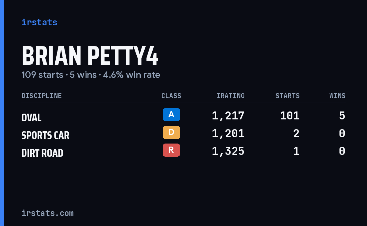 Loading... iRacing stats card