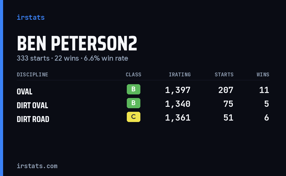 Ben Peterson2 iRacing stats card